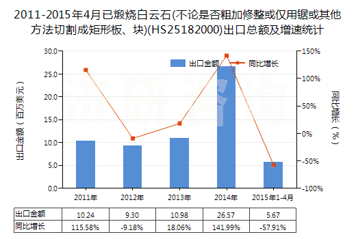 2011-2015年4月已煅燒白云石(不論是否粗加修整或僅用鋸或其他方法切割成矩形板、塊)(HS25182000)出口總額及增速統(tǒng)計(jì)